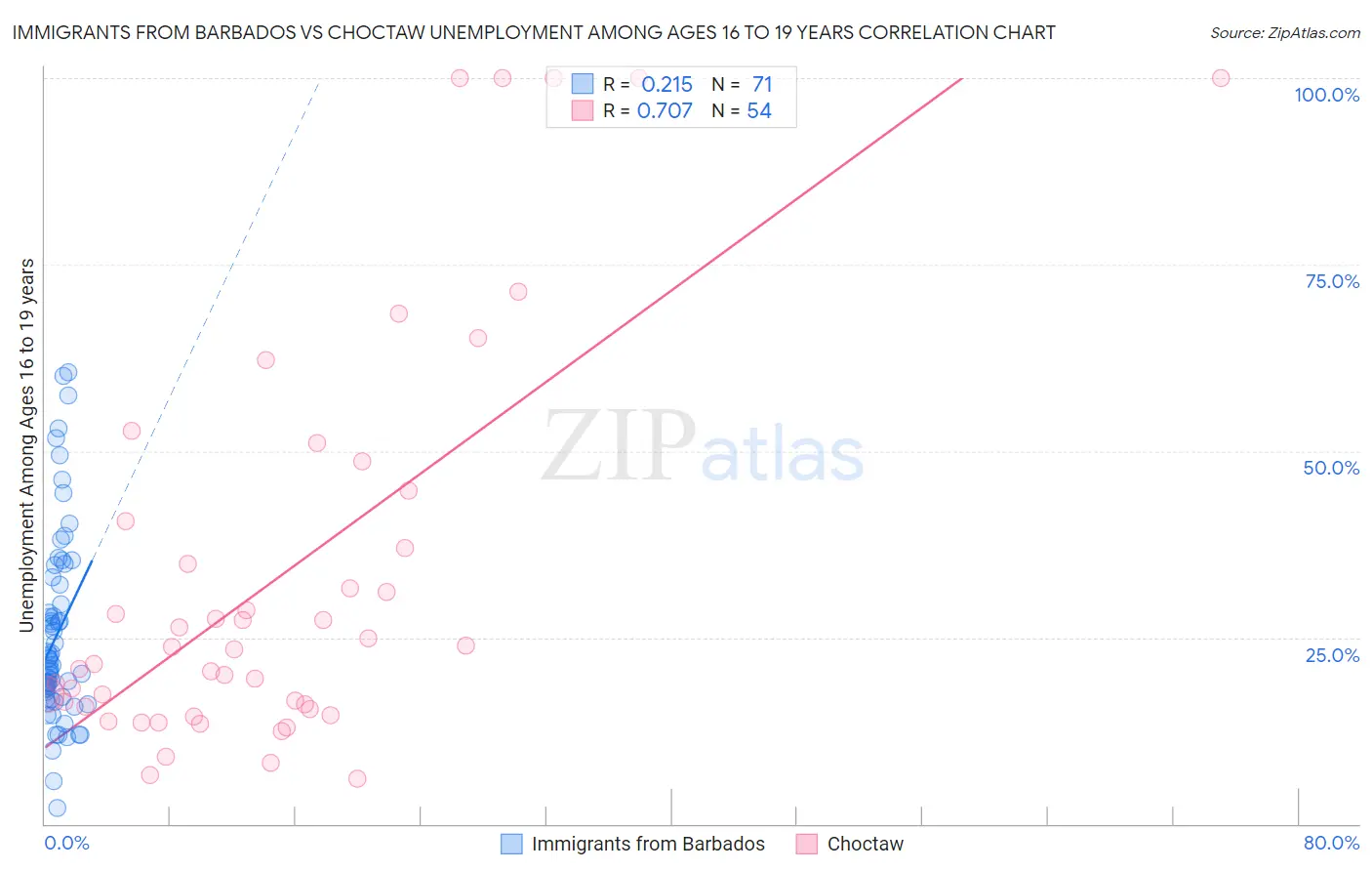Immigrants from Barbados vs Choctaw Unemployment Among Ages 16 to 19 years