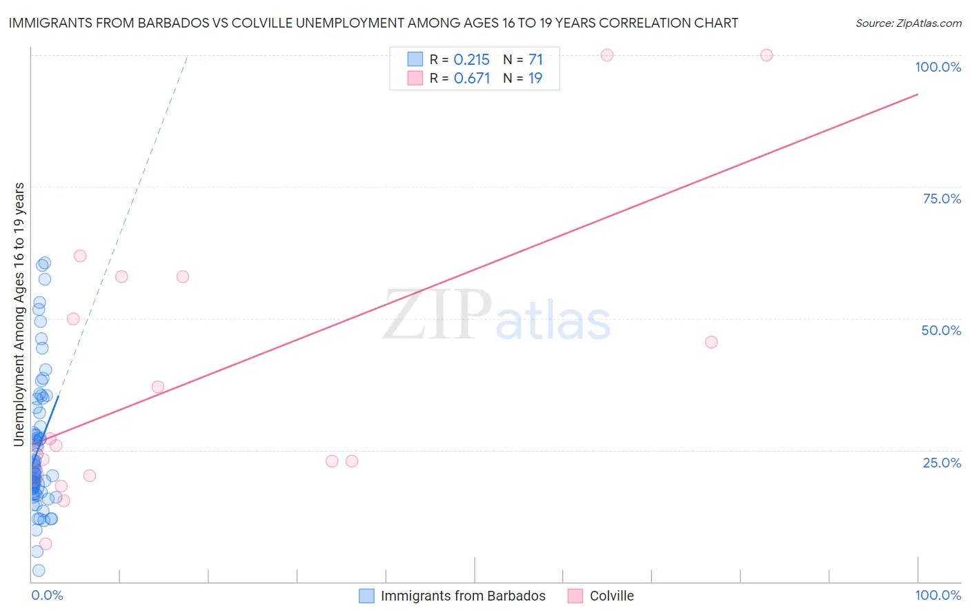 Immigrants from Barbados vs Colville Unemployment Among Ages 16 to 19 years
