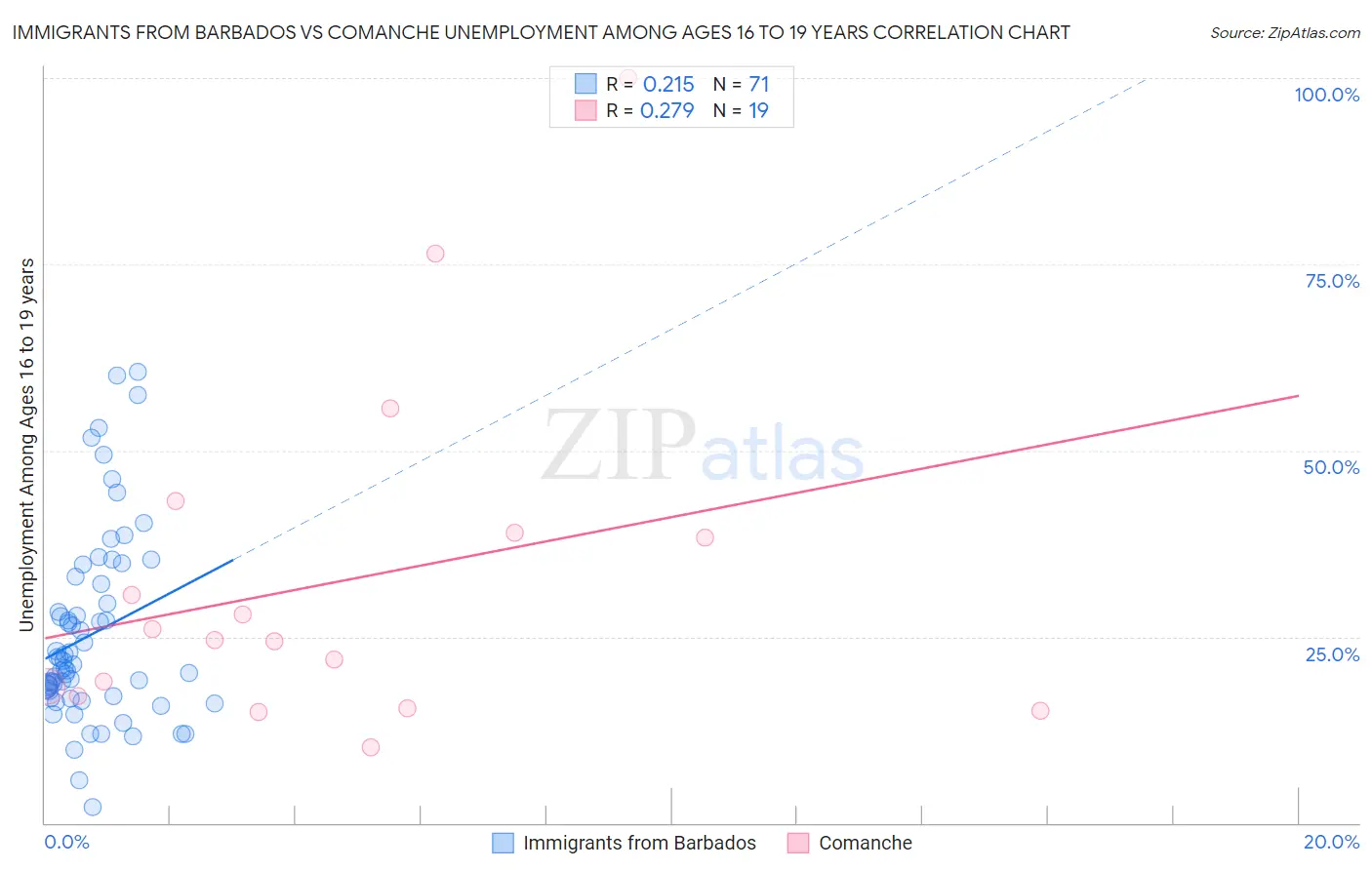 Immigrants from Barbados vs Comanche Unemployment Among Ages 16 to 19 years