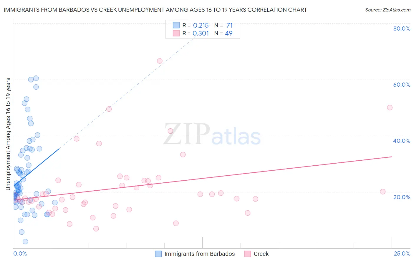 Immigrants from Barbados vs Creek Unemployment Among Ages 16 to 19 years