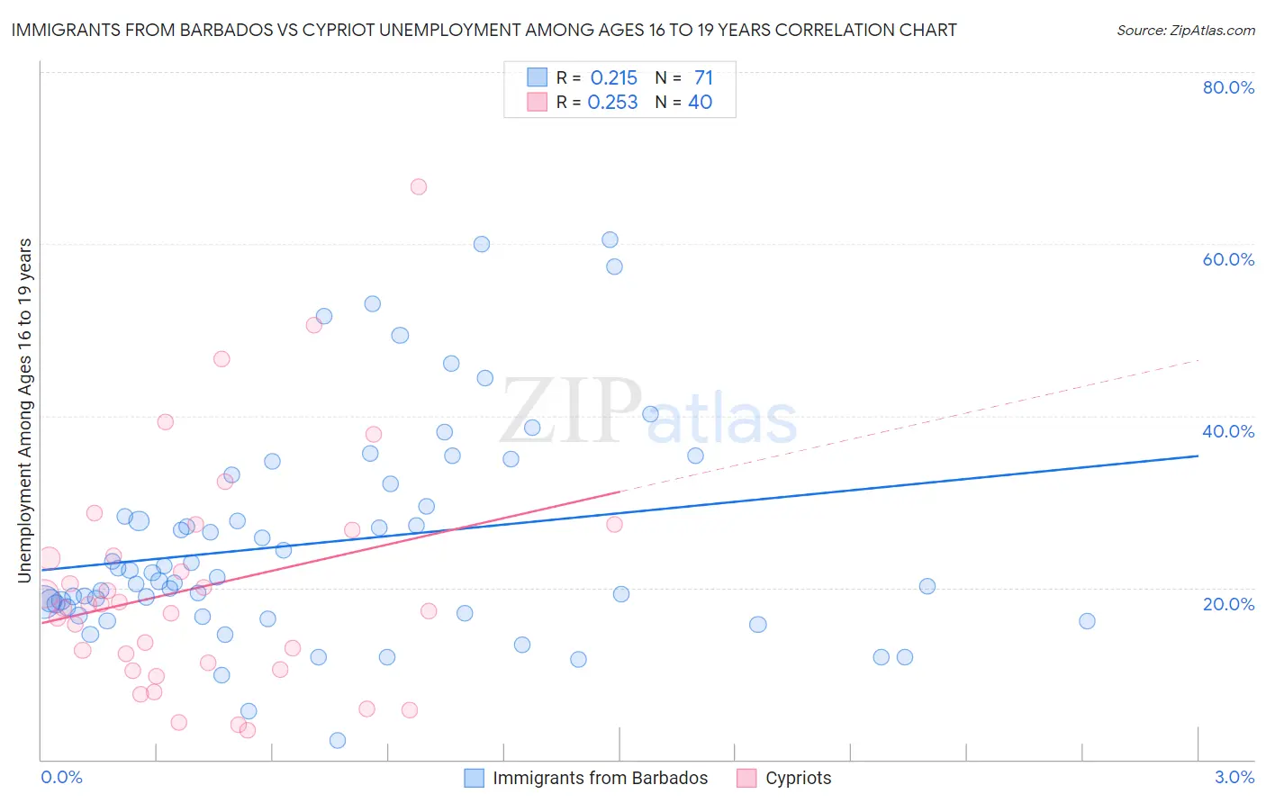Immigrants from Barbados vs Cypriot Unemployment Among Ages 16 to 19 years