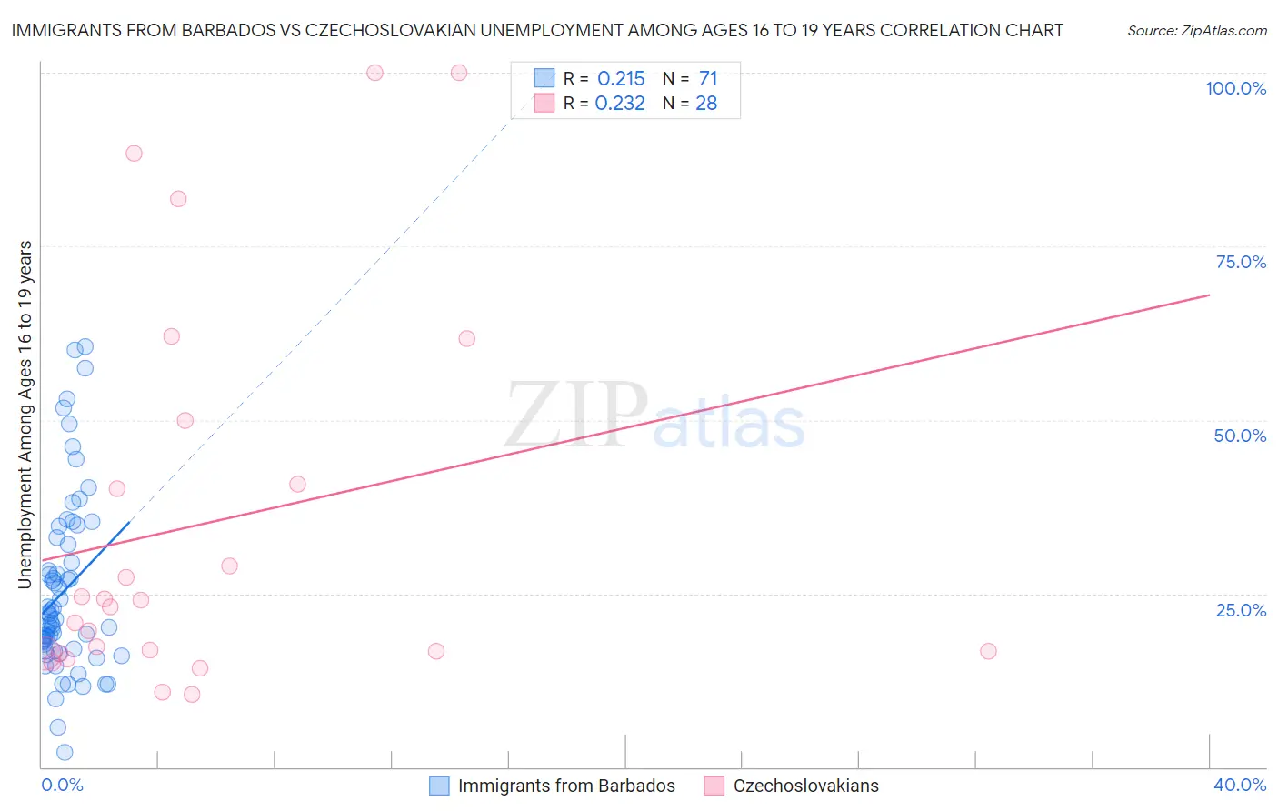 Immigrants from Barbados vs Czechoslovakian Unemployment Among Ages 16 to 19 years