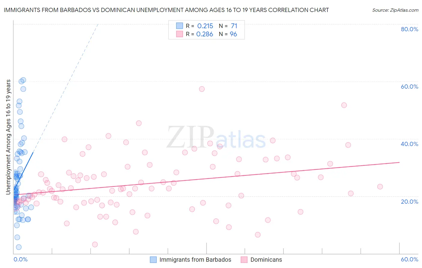 Immigrants from Barbados vs Dominican Unemployment Among Ages 16 to 19 years