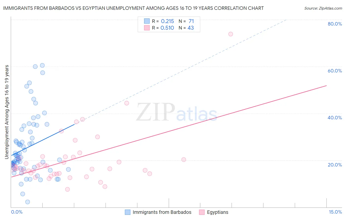 Immigrants from Barbados vs Egyptian Unemployment Among Ages 16 to 19 years