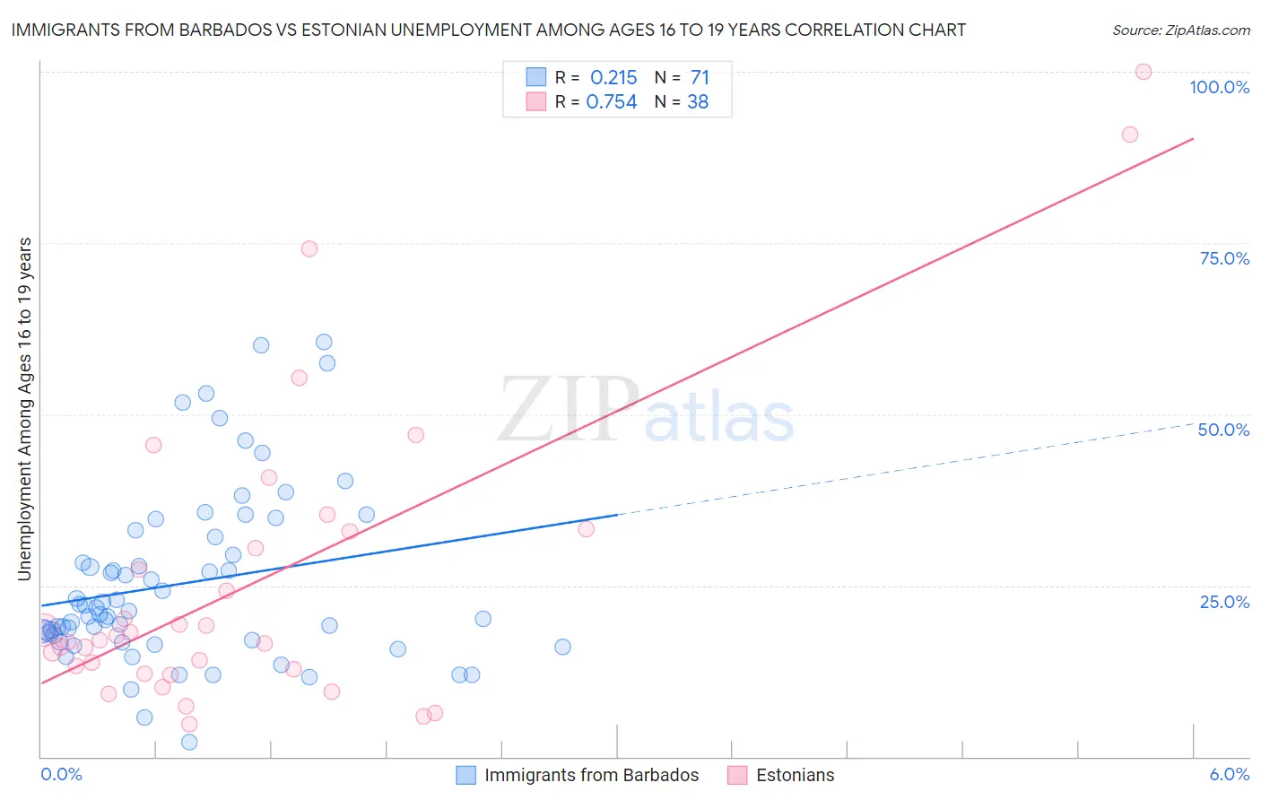 Immigrants from Barbados vs Estonian Unemployment Among Ages 16 to 19 years