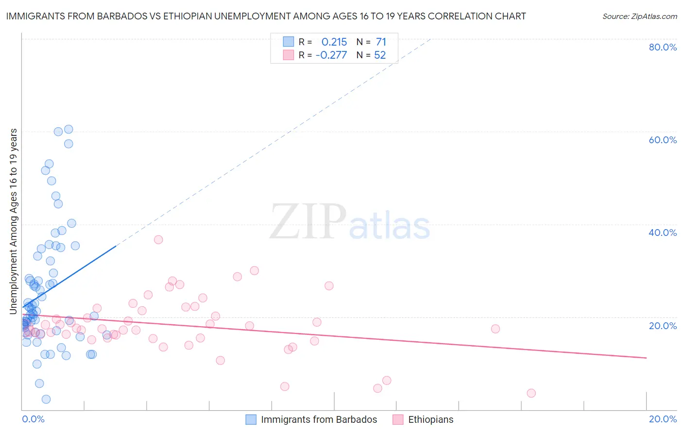 Immigrants from Barbados vs Ethiopian Unemployment Among Ages 16 to 19 years