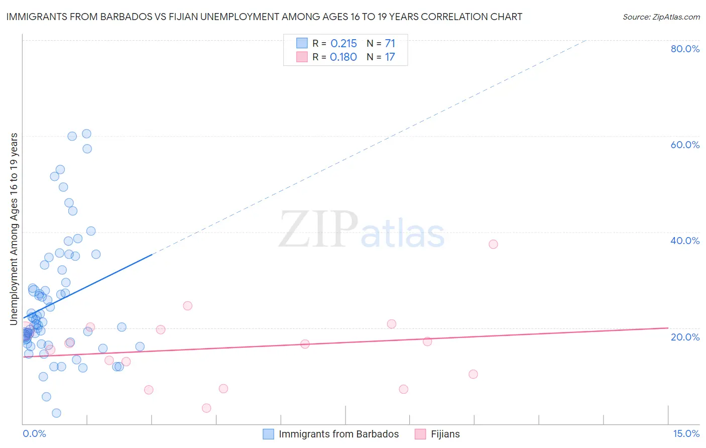 Immigrants from Barbados vs Fijian Unemployment Among Ages 16 to 19 years