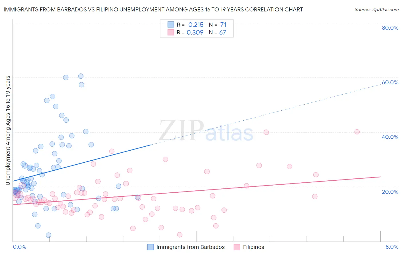 Immigrants from Barbados vs Filipino Unemployment Among Ages 16 to 19 years