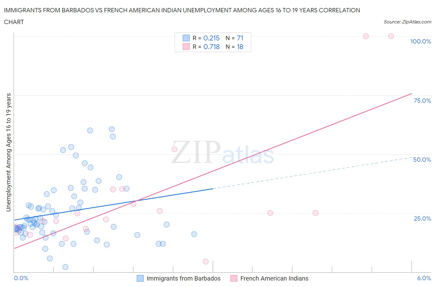 Immigrants from Barbados vs French American Indian Unemployment Among Ages 16 to 19 years