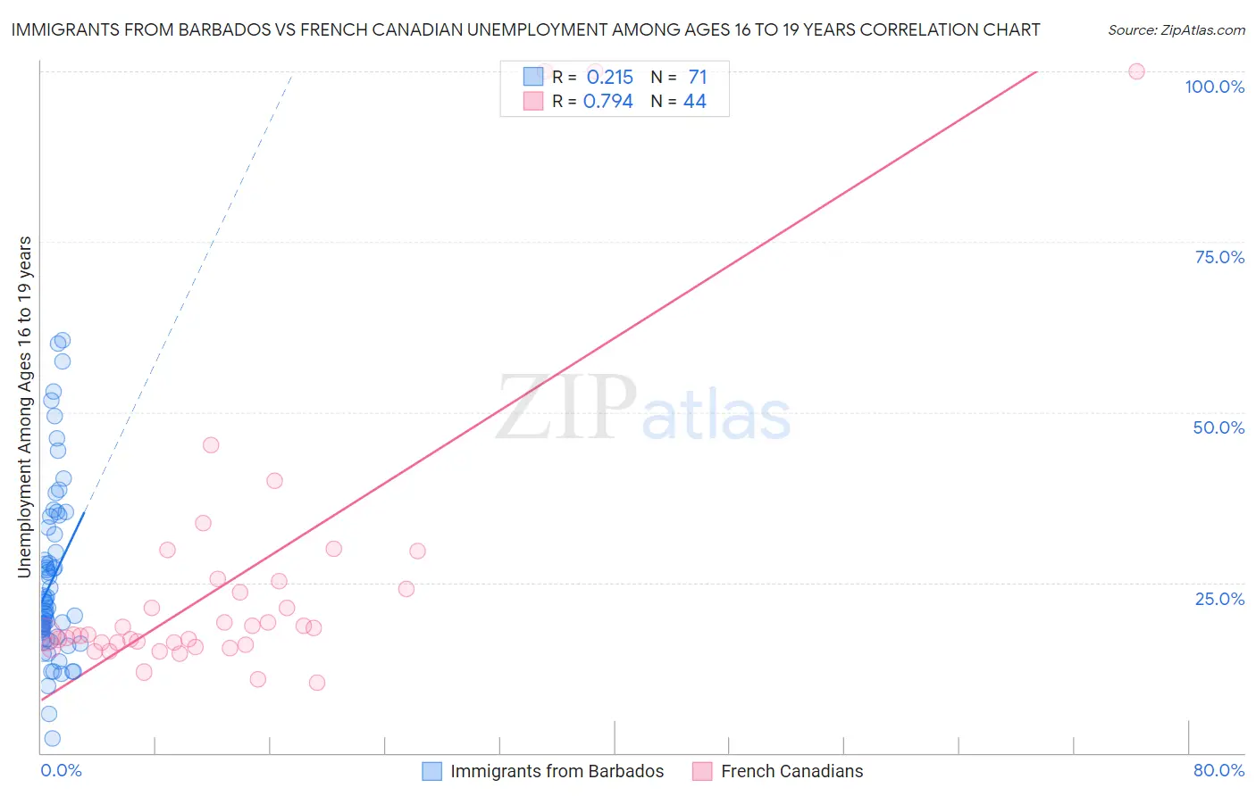 Immigrants from Barbados vs French Canadian Unemployment Among Ages 16 to 19 years