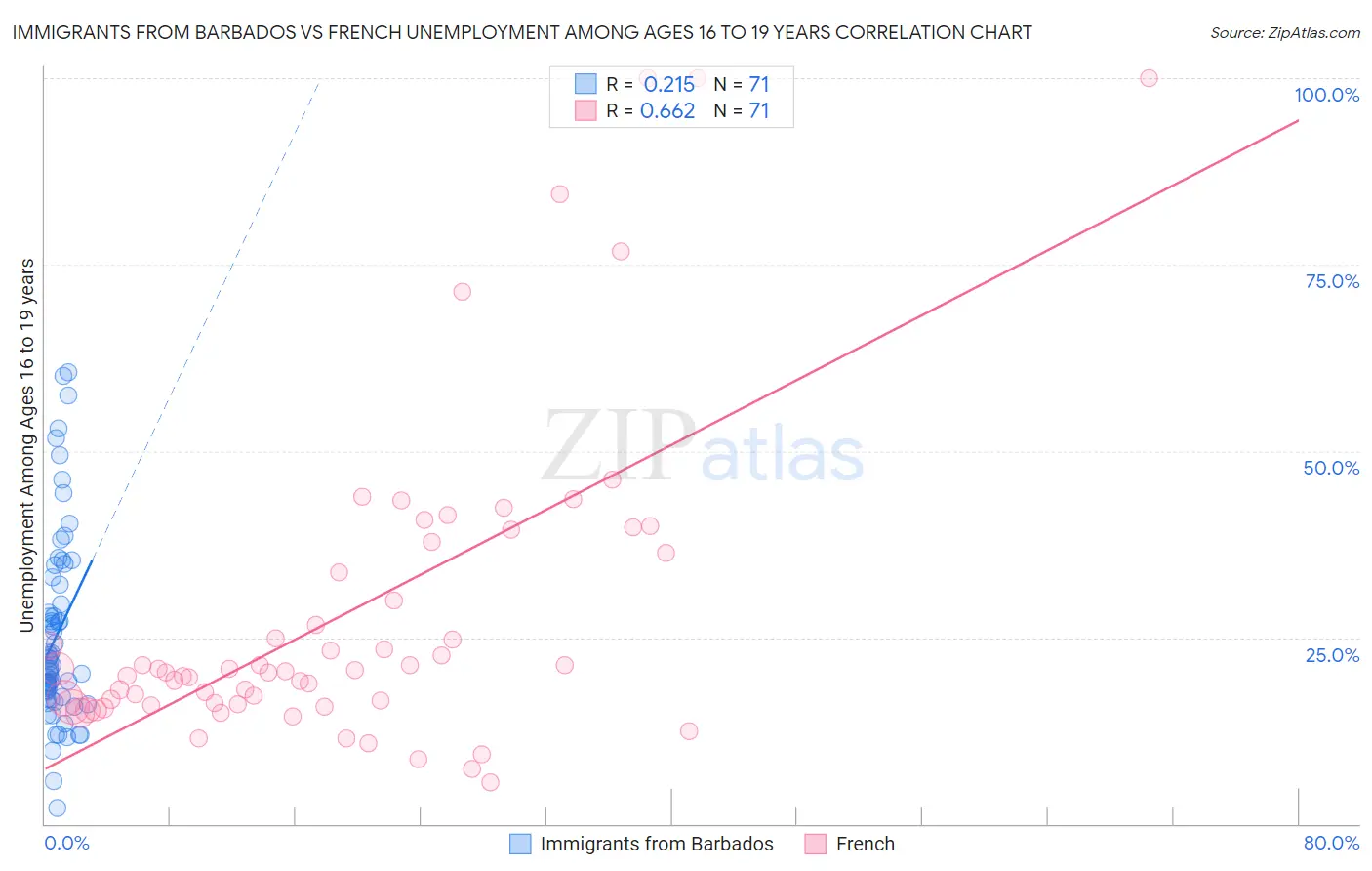 Immigrants from Barbados vs French Unemployment Among Ages 16 to 19 years