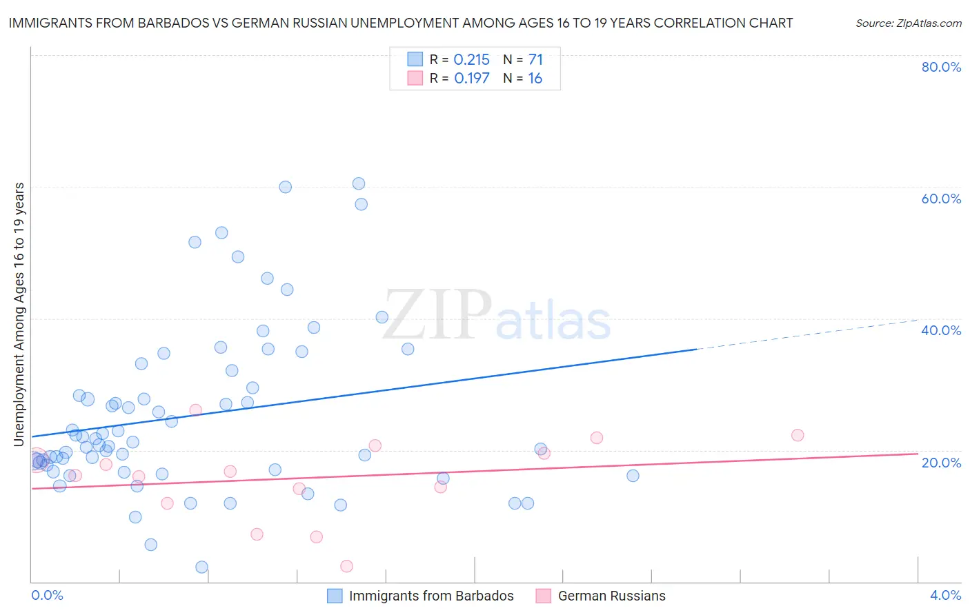 Immigrants from Barbados vs German Russian Unemployment Among Ages 16 to 19 years