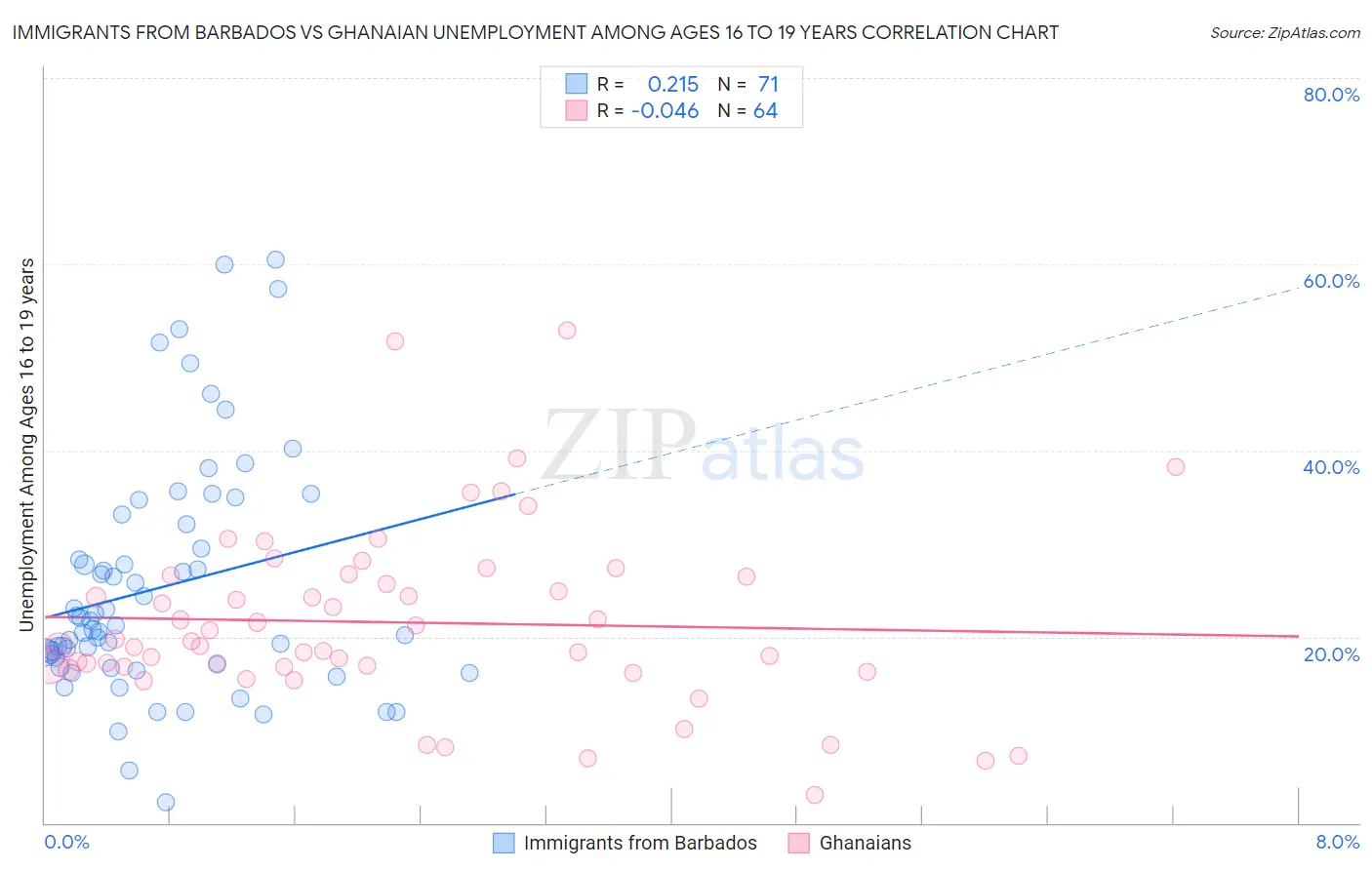 Immigrants from Barbados vs Ghanaian Unemployment Among Ages 16 to 19 years