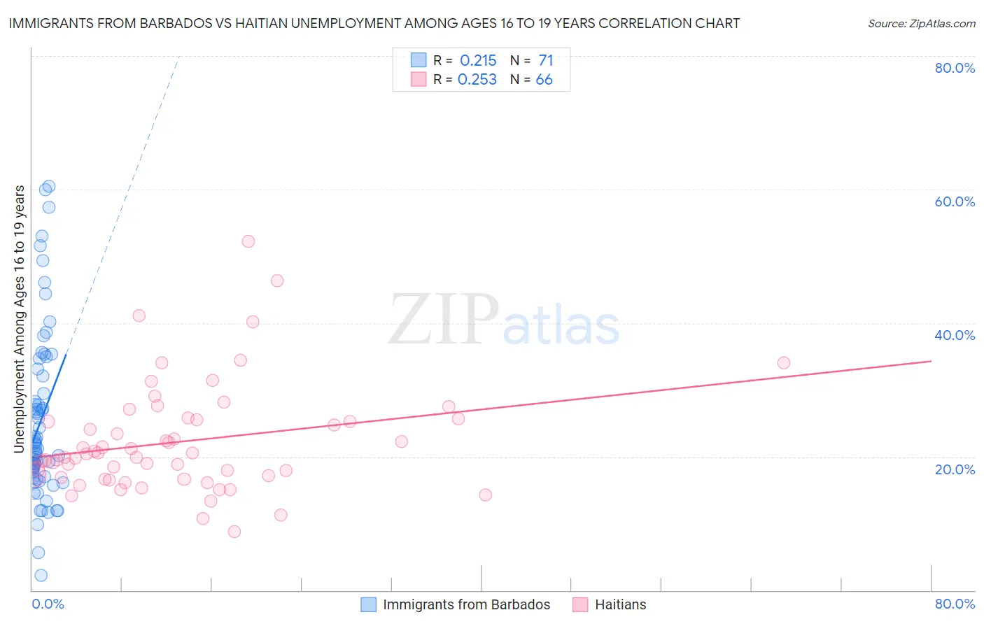 Immigrants from Barbados vs Haitian Unemployment Among Ages 16 to 19 years