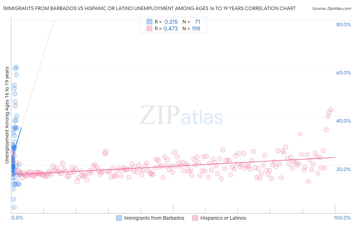 Immigrants from Barbados vs Hispanic or Latino Unemployment Among Ages 16 to 19 years