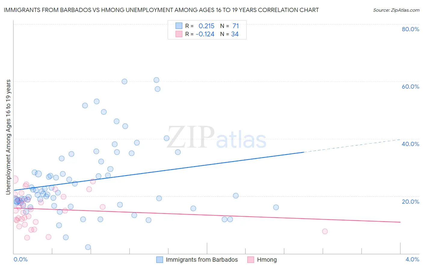 Immigrants from Barbados vs Hmong Unemployment Among Ages 16 to 19 years