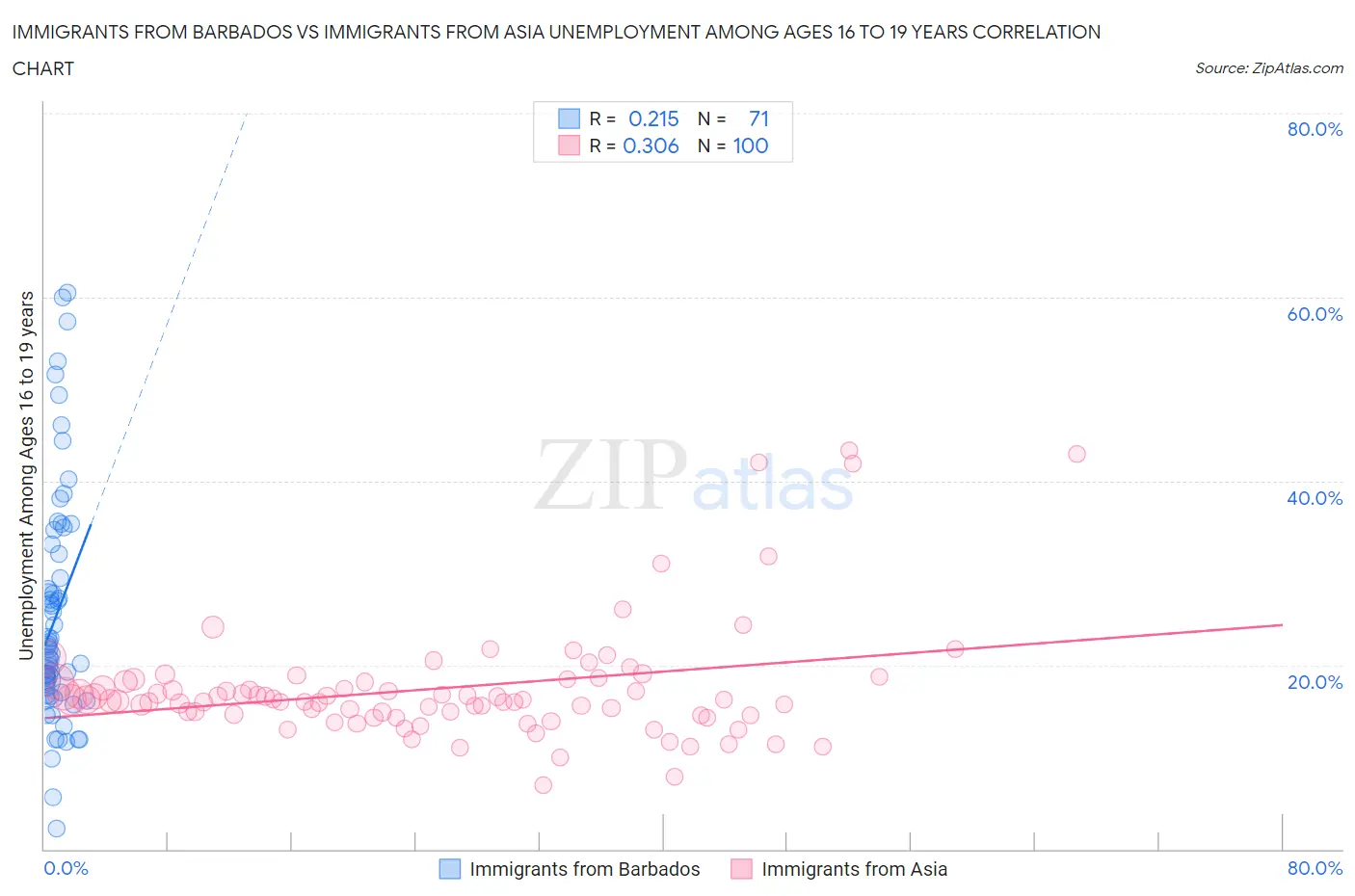 Immigrants from Barbados vs Immigrants from Asia Unemployment Among Ages 16 to 19 years