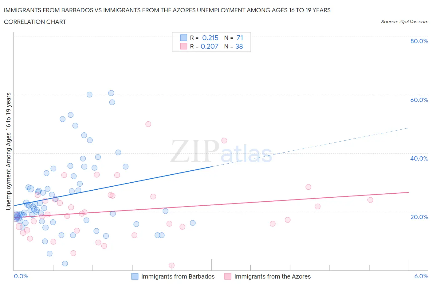 Immigrants from Barbados vs Immigrants from the Azores Unemployment Among Ages 16 to 19 years