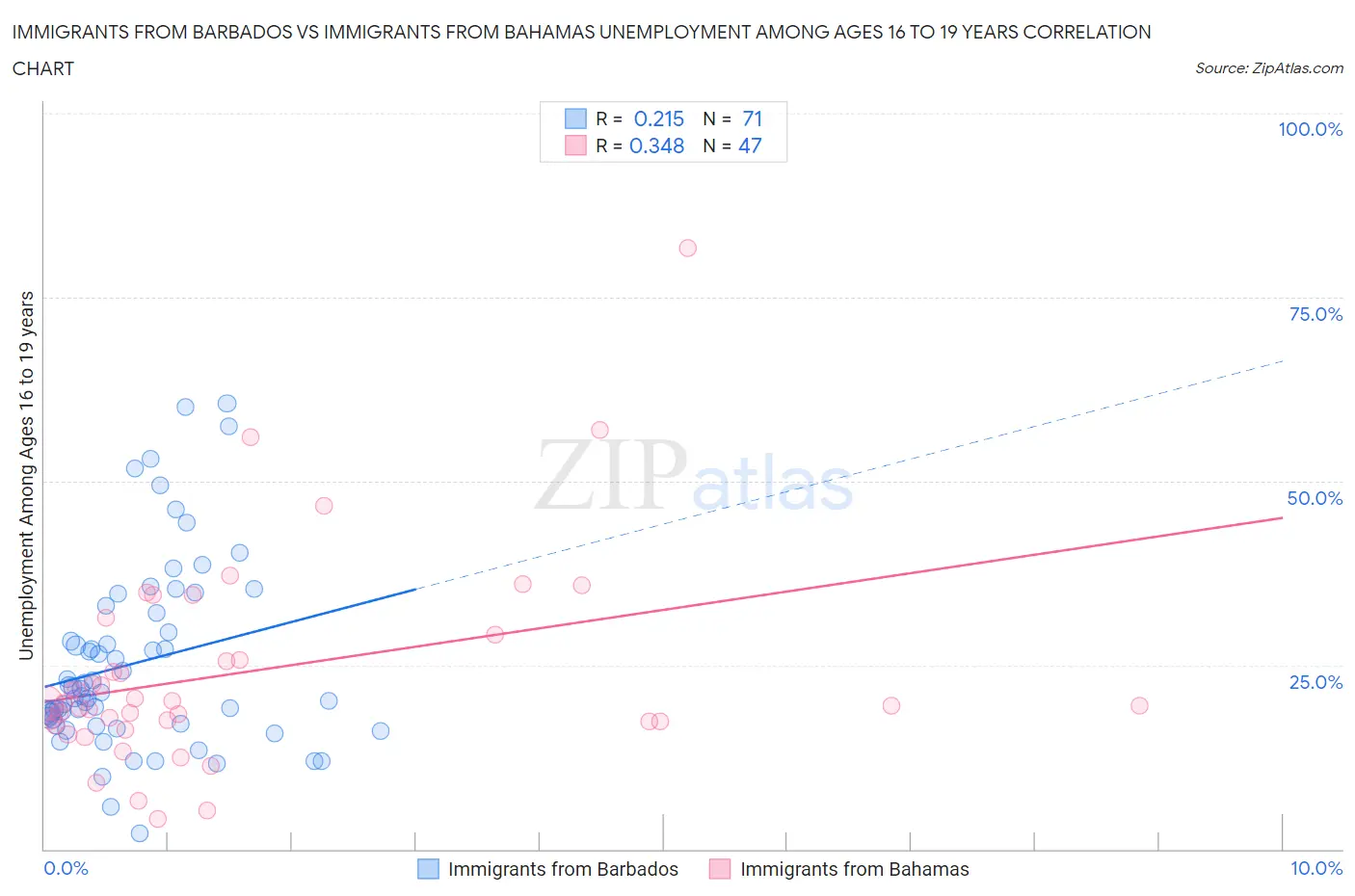 Immigrants from Barbados vs Immigrants from Bahamas Unemployment Among Ages 16 to 19 years
