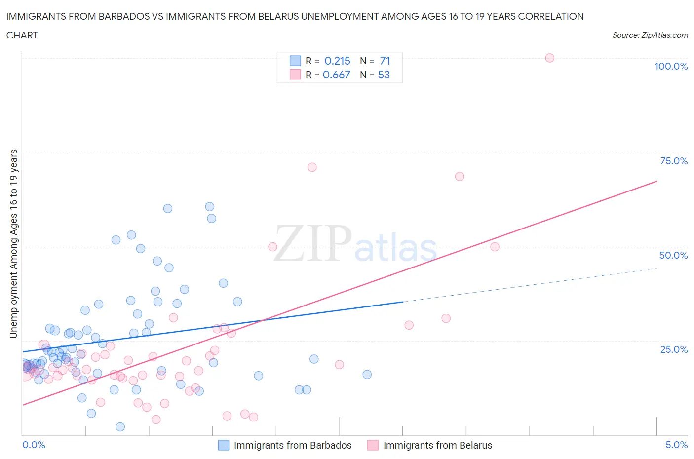 Immigrants from Barbados vs Immigrants from Belarus Unemployment Among Ages 16 to 19 years
