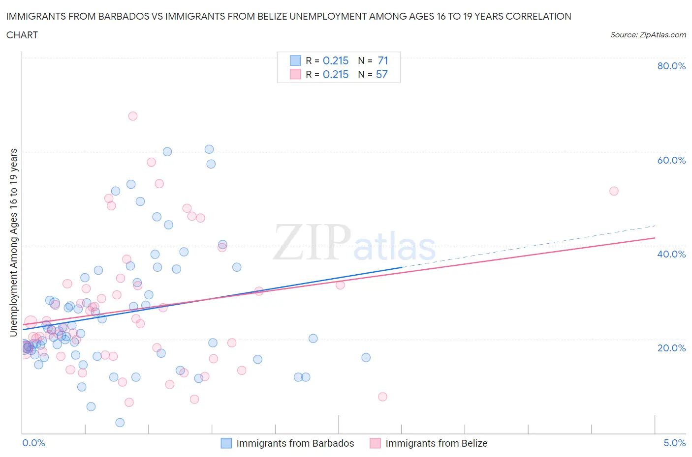 Immigrants from Barbados vs Immigrants from Belize Unemployment Among Ages 16 to 19 years