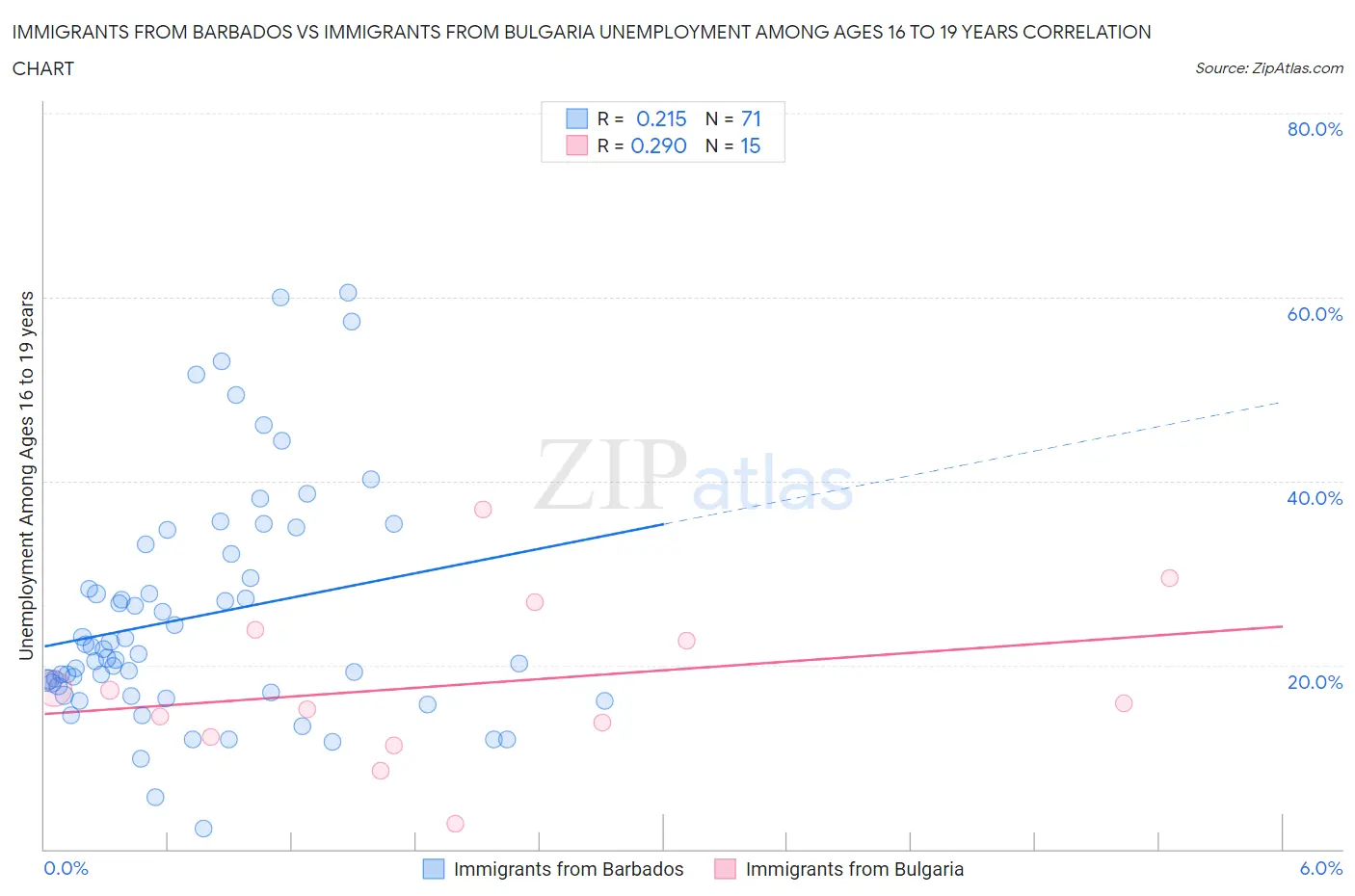 Immigrants from Barbados vs Immigrants from Bulgaria Unemployment Among Ages 16 to 19 years
