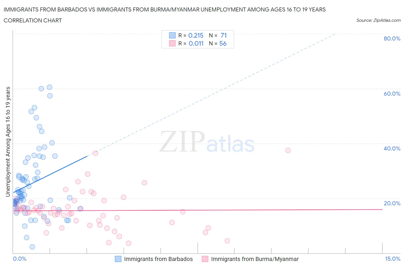 Immigrants from Barbados vs Immigrants from Burma/Myanmar Unemployment Among Ages 16 to 19 years