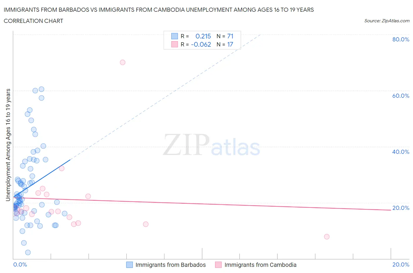 Immigrants from Barbados vs Immigrants from Cambodia Unemployment Among Ages 16 to 19 years