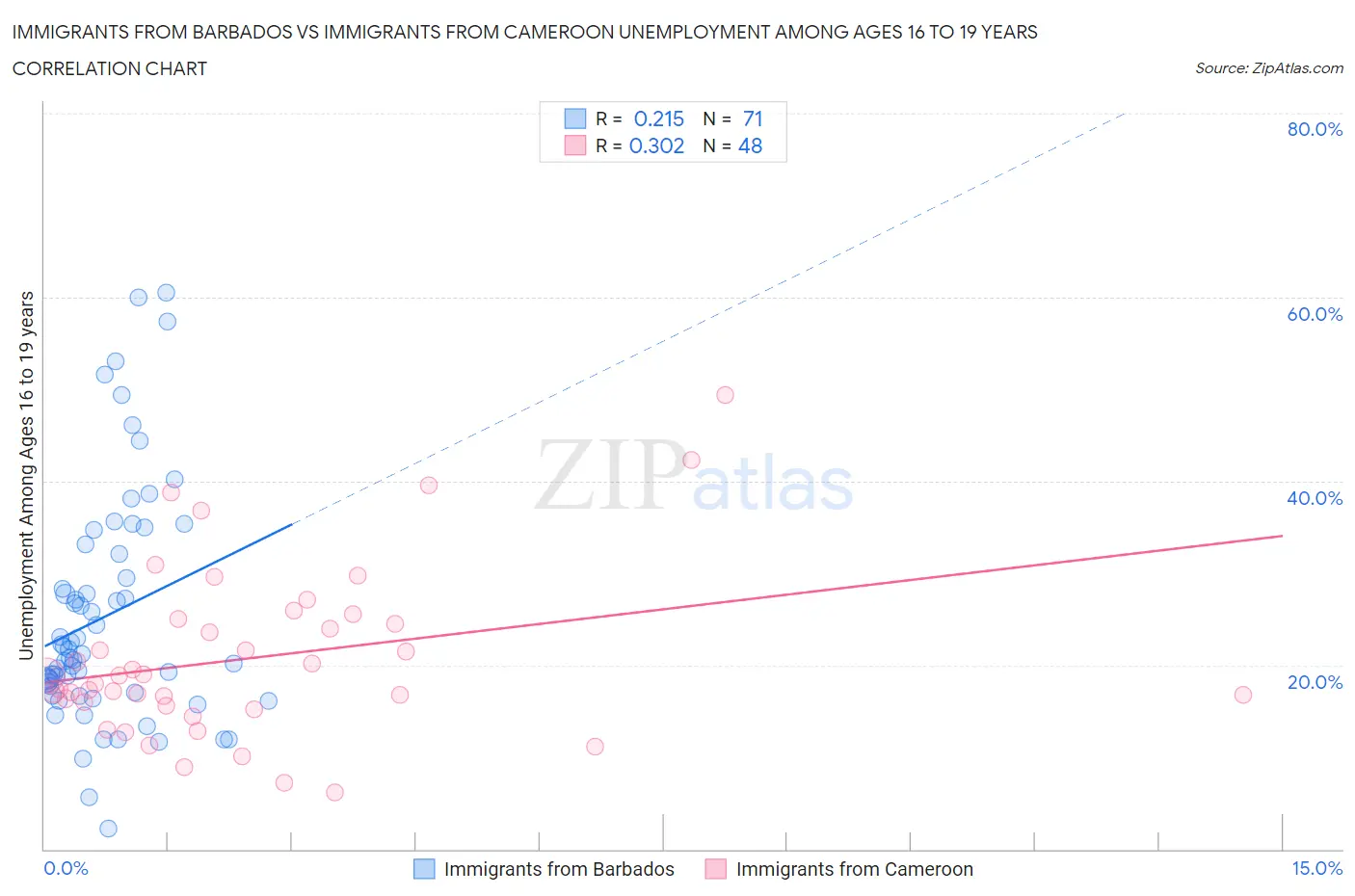 Immigrants from Barbados vs Immigrants from Cameroon Unemployment Among Ages 16 to 19 years