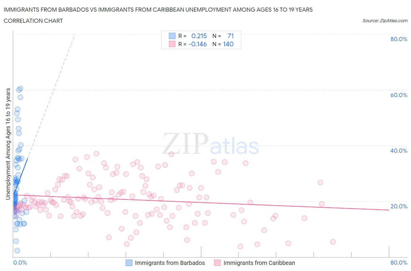 Immigrants from Barbados vs Immigrants from Caribbean Unemployment Among Ages 16 to 19 years