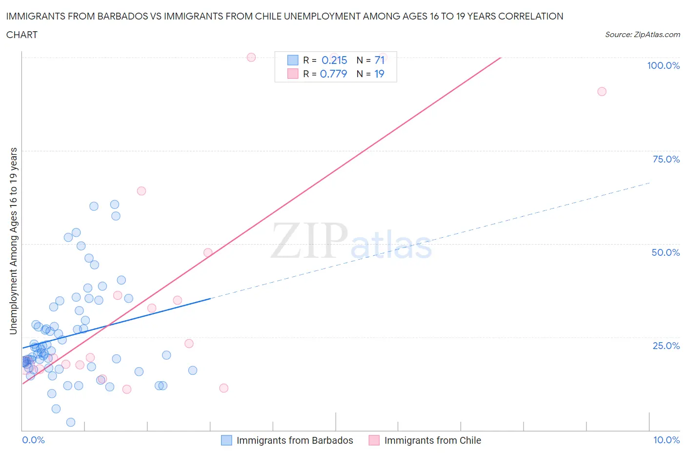 Immigrants from Barbados vs Immigrants from Chile Unemployment Among Ages 16 to 19 years