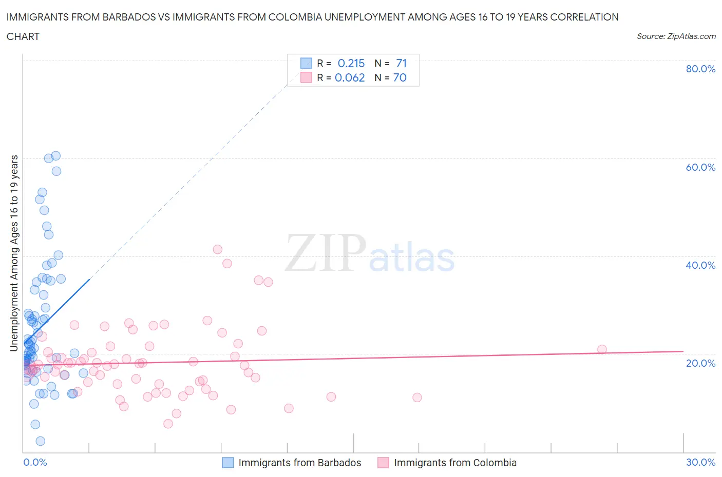 Immigrants from Barbados vs Immigrants from Colombia Unemployment Among Ages 16 to 19 years