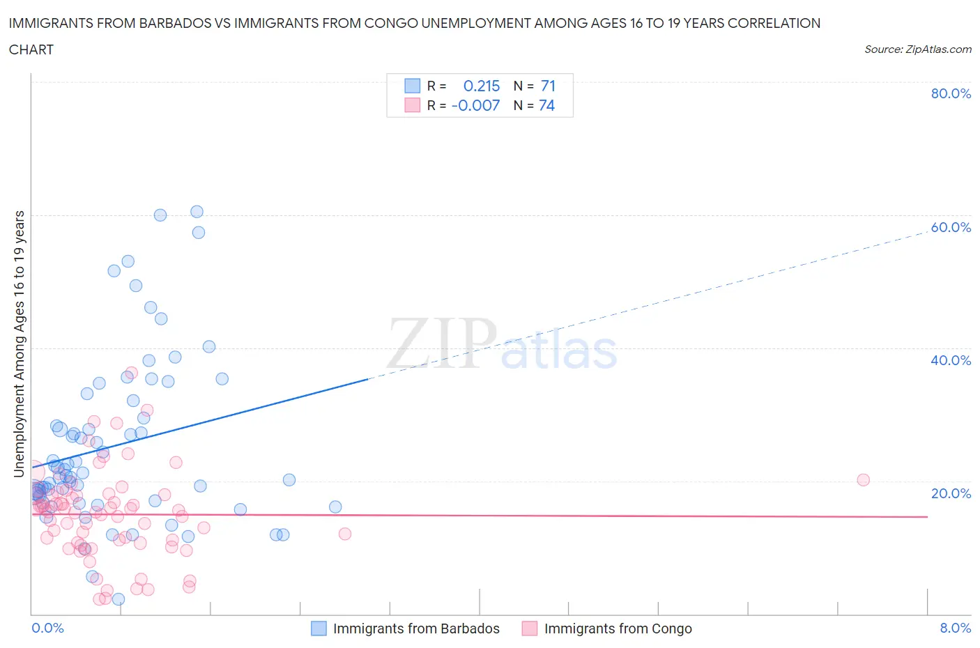 Immigrants from Barbados vs Immigrants from Congo Unemployment Among Ages 16 to 19 years