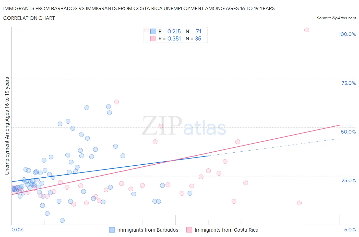 Immigrants from Barbados vs Immigrants from Costa Rica Unemployment Among Ages 16 to 19 years