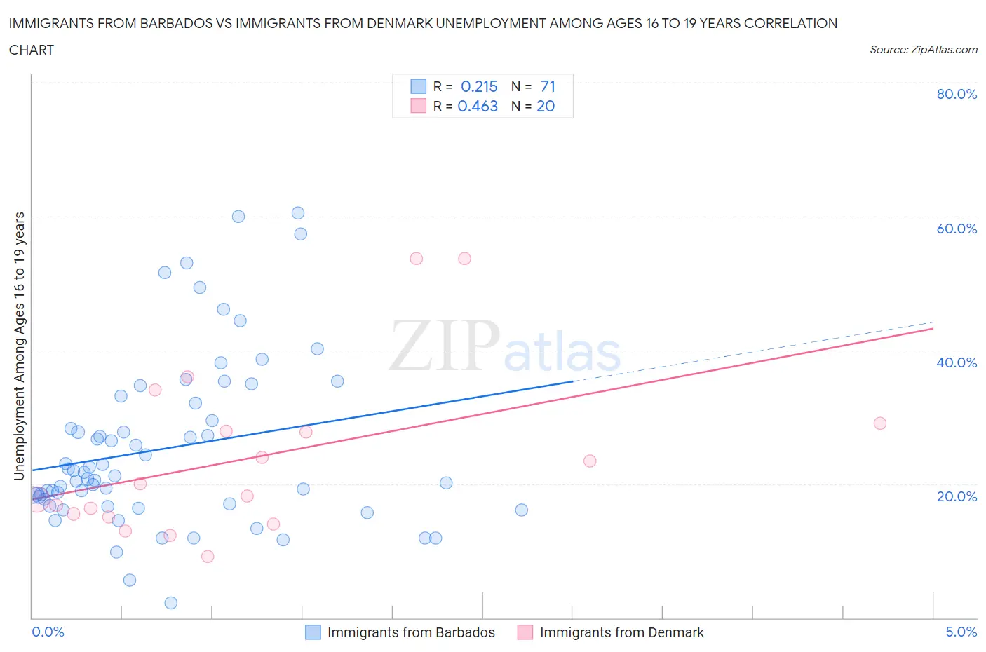 Immigrants from Barbados vs Immigrants from Denmark Unemployment Among Ages 16 to 19 years