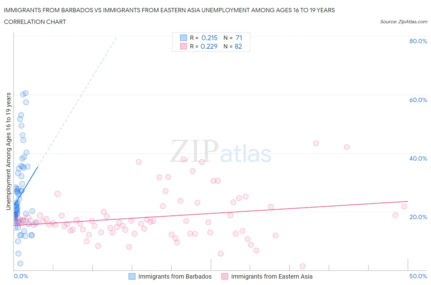 Immigrants from Barbados vs Immigrants from Eastern Asia Unemployment Among Ages 16 to 19 years