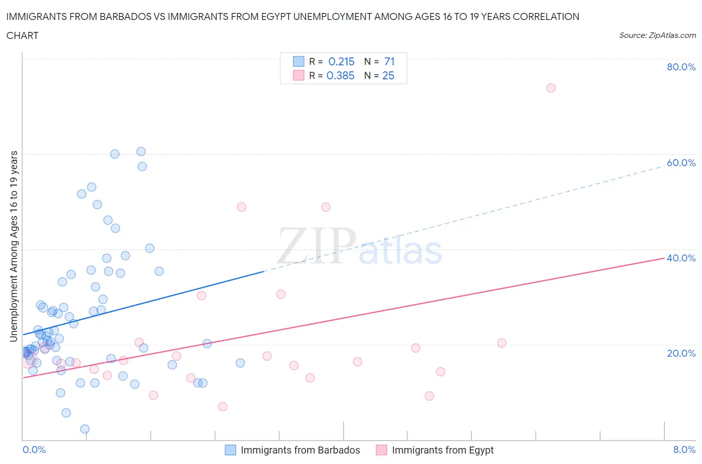 Immigrants from Barbados vs Immigrants from Egypt Unemployment Among Ages 16 to 19 years