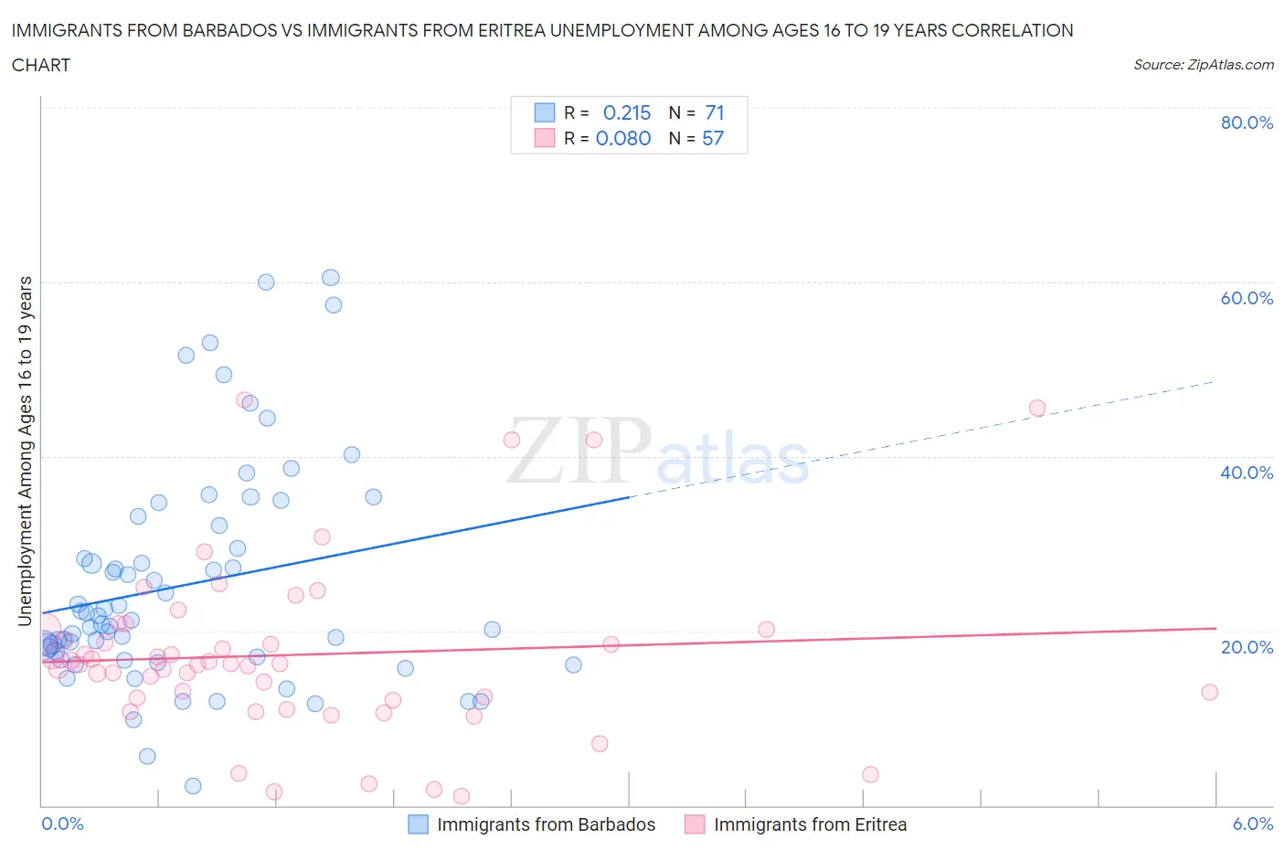 Immigrants from Barbados vs Immigrants from Eritrea Unemployment Among Ages 16 to 19 years