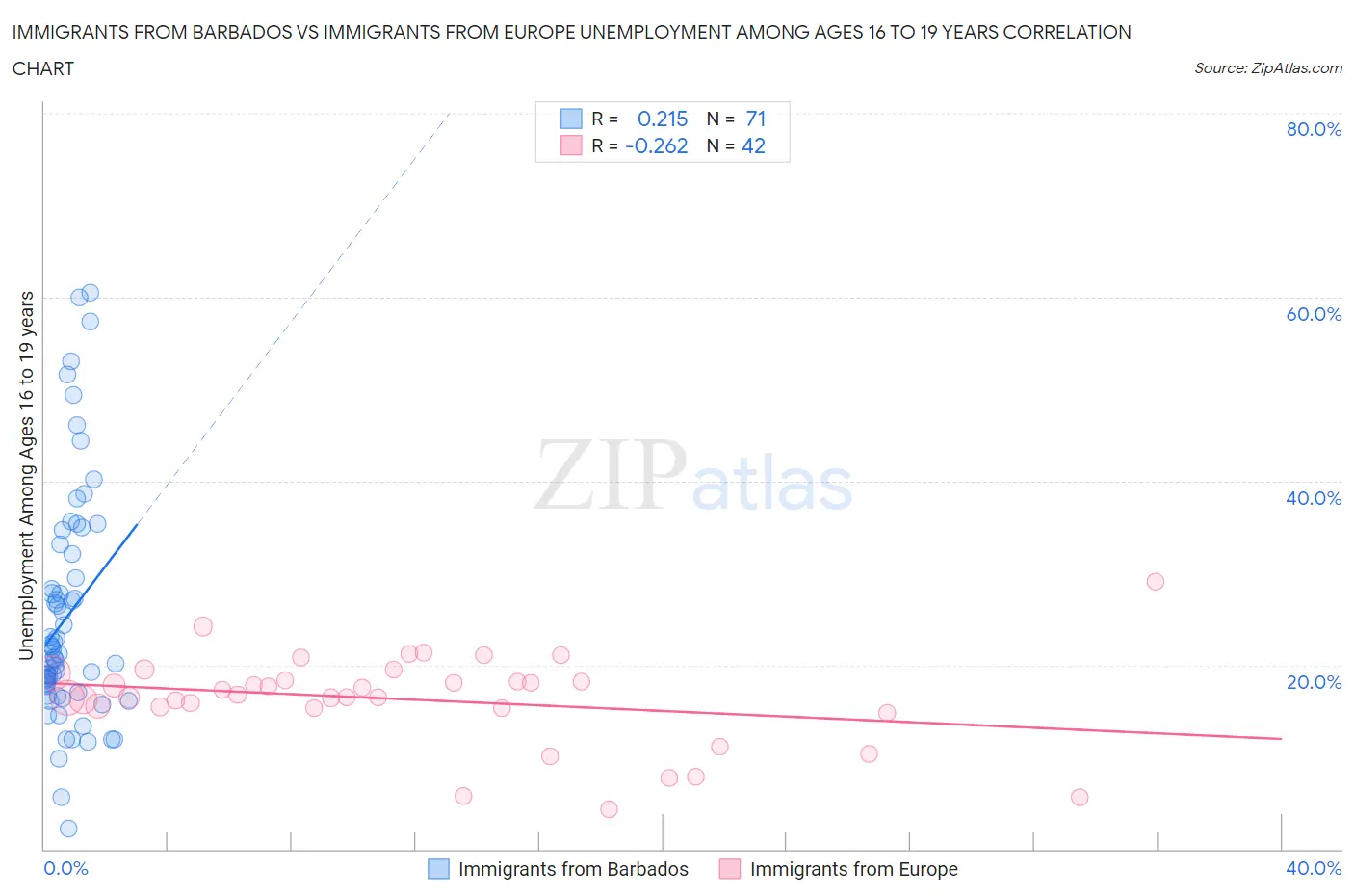 Immigrants from Barbados vs Immigrants from Europe Unemployment Among Ages 16 to 19 years