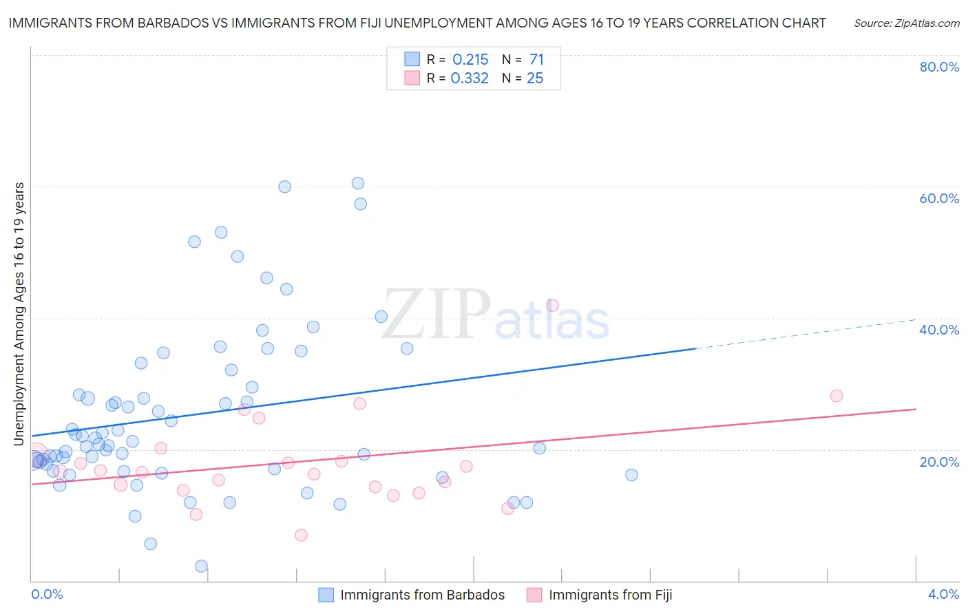 Immigrants from Barbados vs Immigrants from Fiji Unemployment Among Ages 16 to 19 years