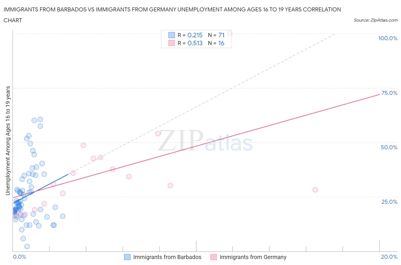 Immigrants from Barbados vs Immigrants from Germany Unemployment Among Ages 16 to 19 years