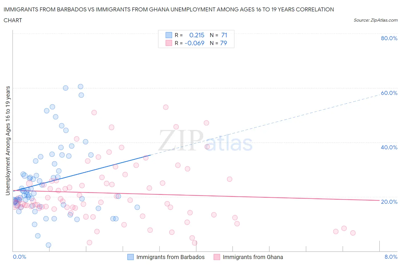 Immigrants from Barbados vs Immigrants from Ghana Unemployment Among Ages 16 to 19 years
