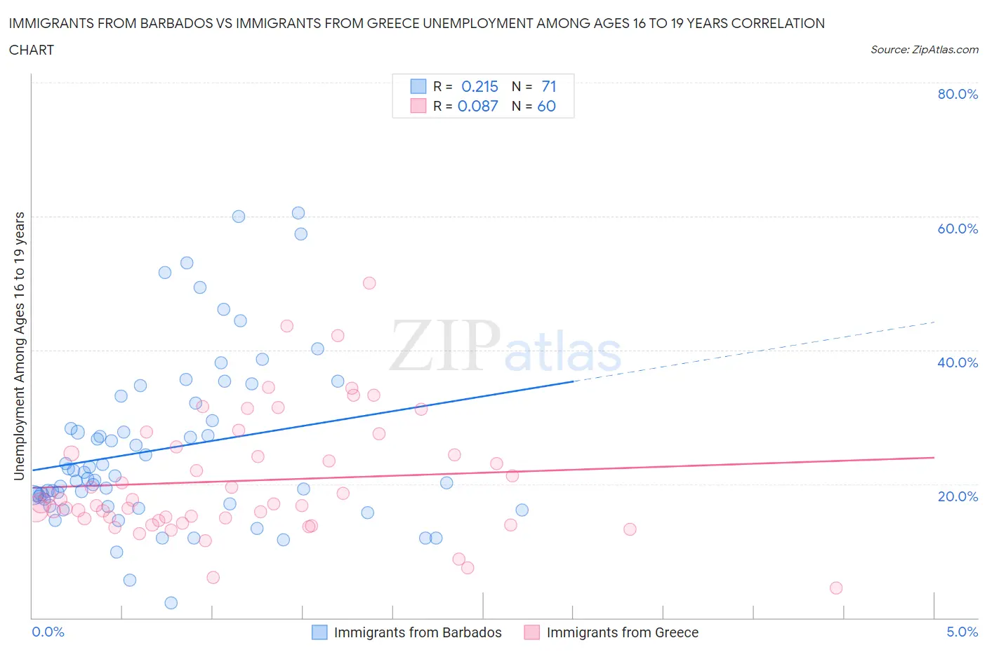 Immigrants from Barbados vs Immigrants from Greece Unemployment Among Ages 16 to 19 years
