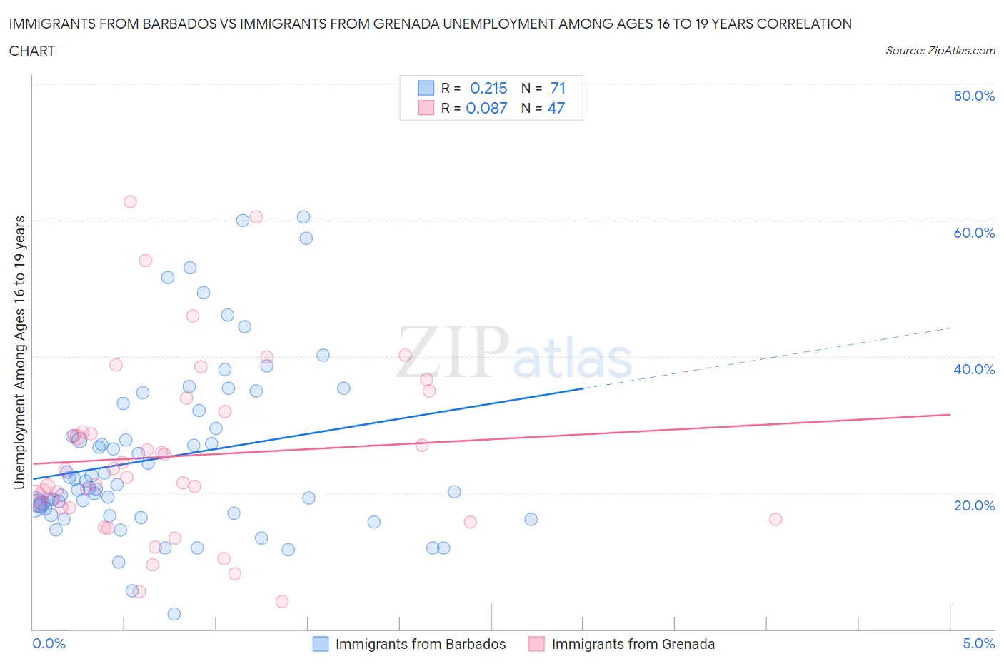 Immigrants from Barbados vs Immigrants from Grenada Unemployment Among Ages 16 to 19 years