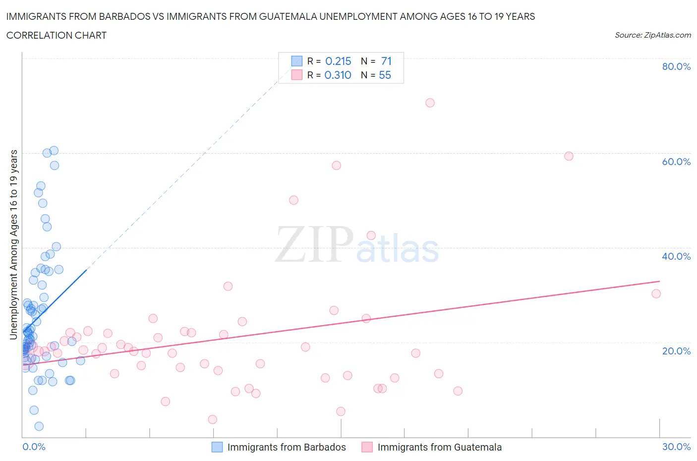 Immigrants from Barbados vs Immigrants from Guatemala Unemployment Among Ages 16 to 19 years