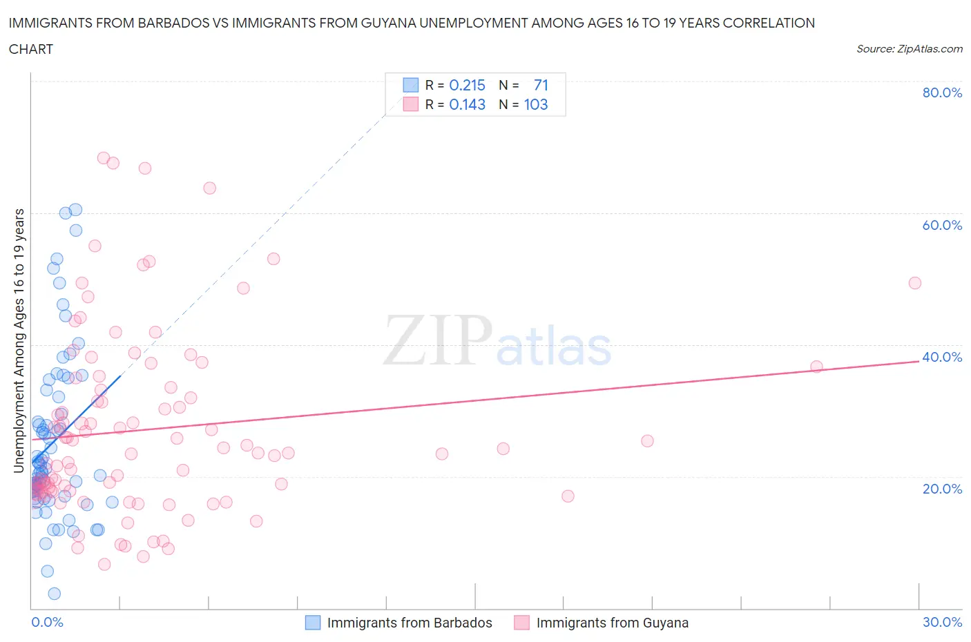 Immigrants from Barbados vs Immigrants from Guyana Unemployment Among Ages 16 to 19 years