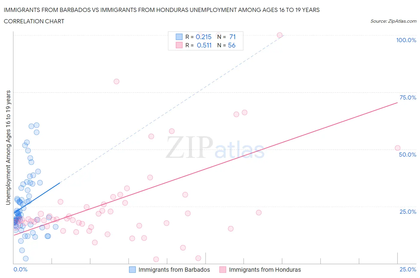 Immigrants from Barbados vs Immigrants from Honduras Unemployment Among Ages 16 to 19 years