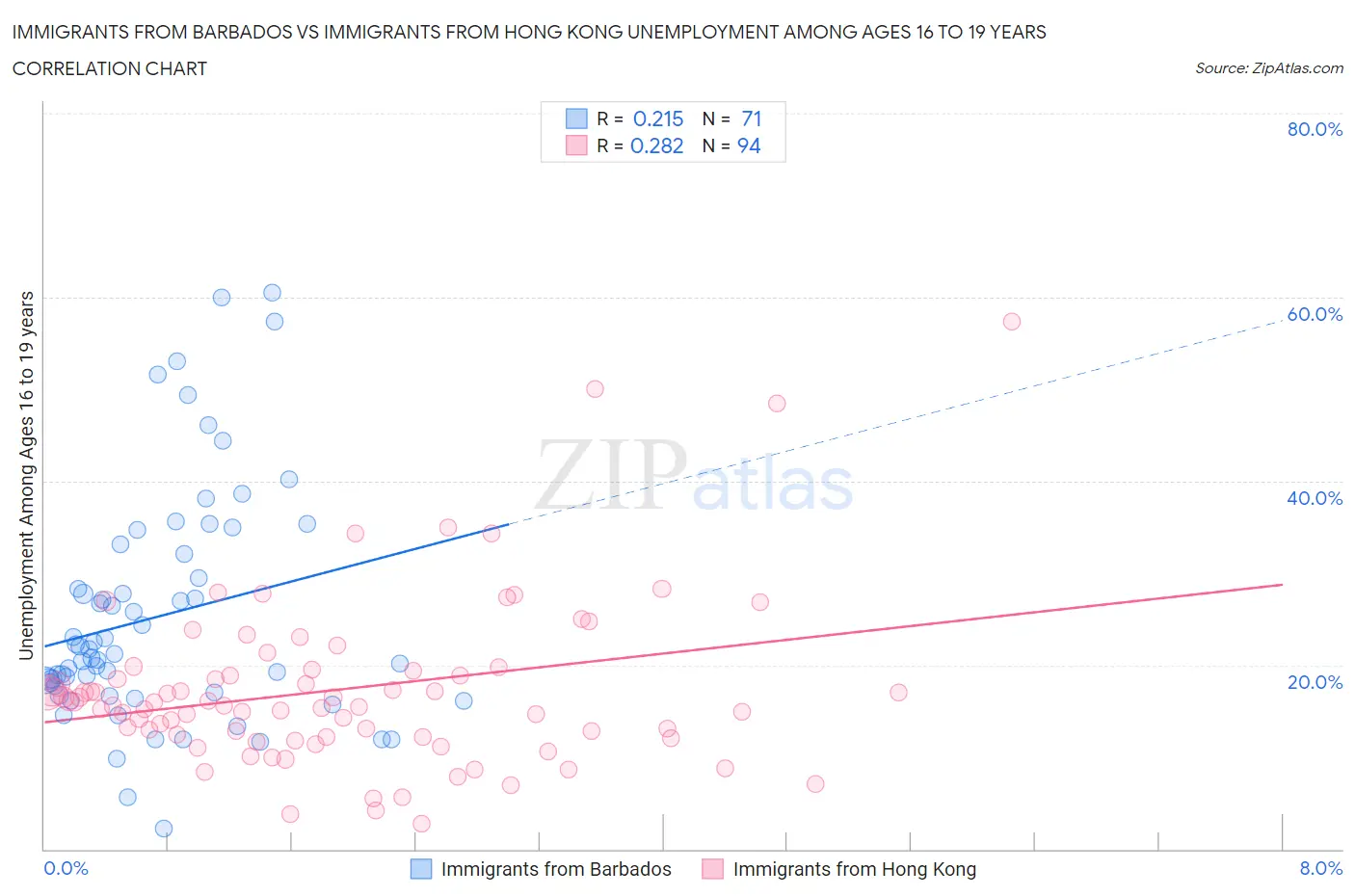 Immigrants from Barbados vs Immigrants from Hong Kong Unemployment Among Ages 16 to 19 years