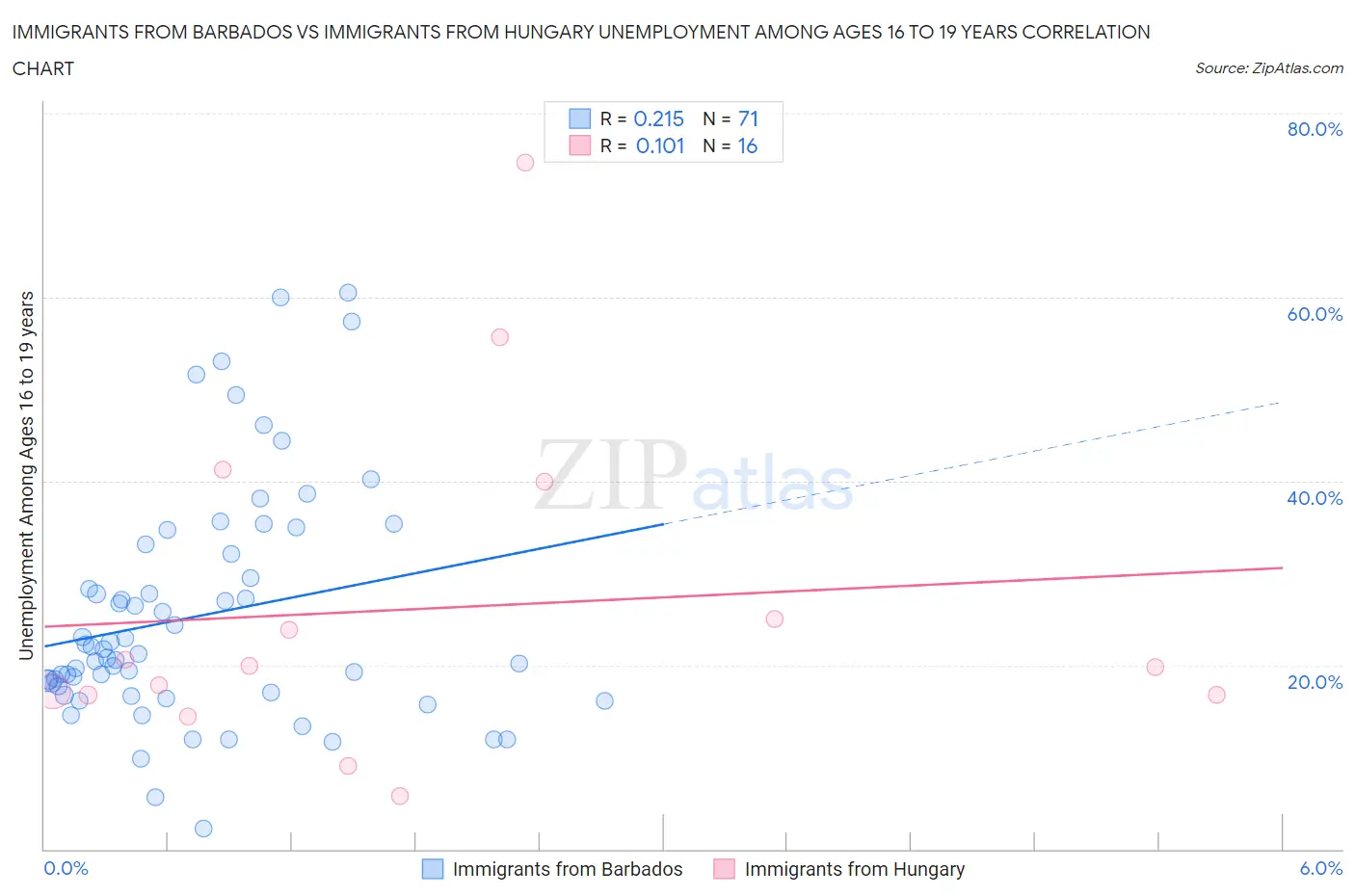 Immigrants from Barbados vs Immigrants from Hungary Unemployment Among Ages 16 to 19 years