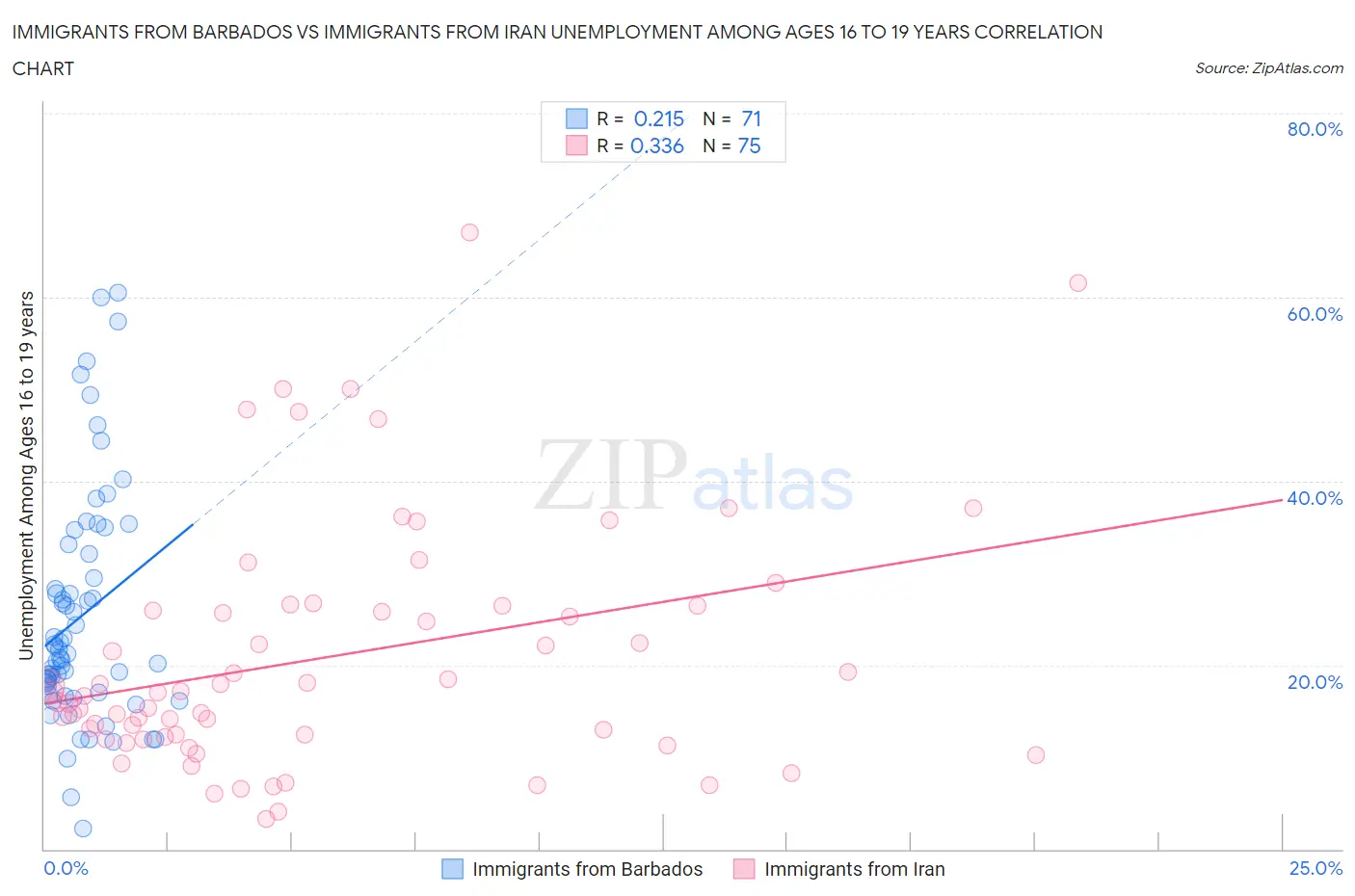 Immigrants from Barbados vs Immigrants from Iran Unemployment Among Ages 16 to 19 years